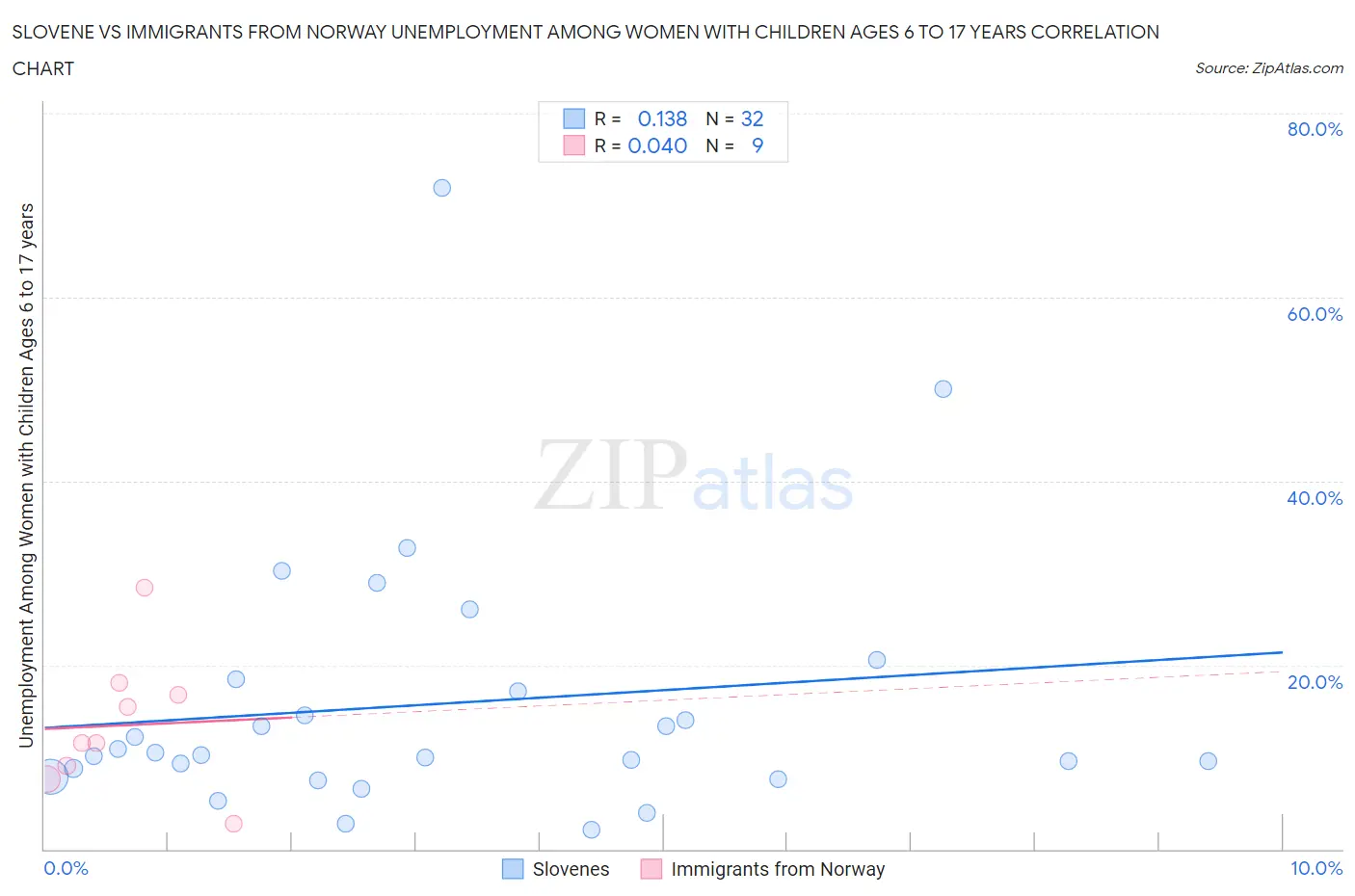 Slovene vs Immigrants from Norway Unemployment Among Women with Children Ages 6 to 17 years