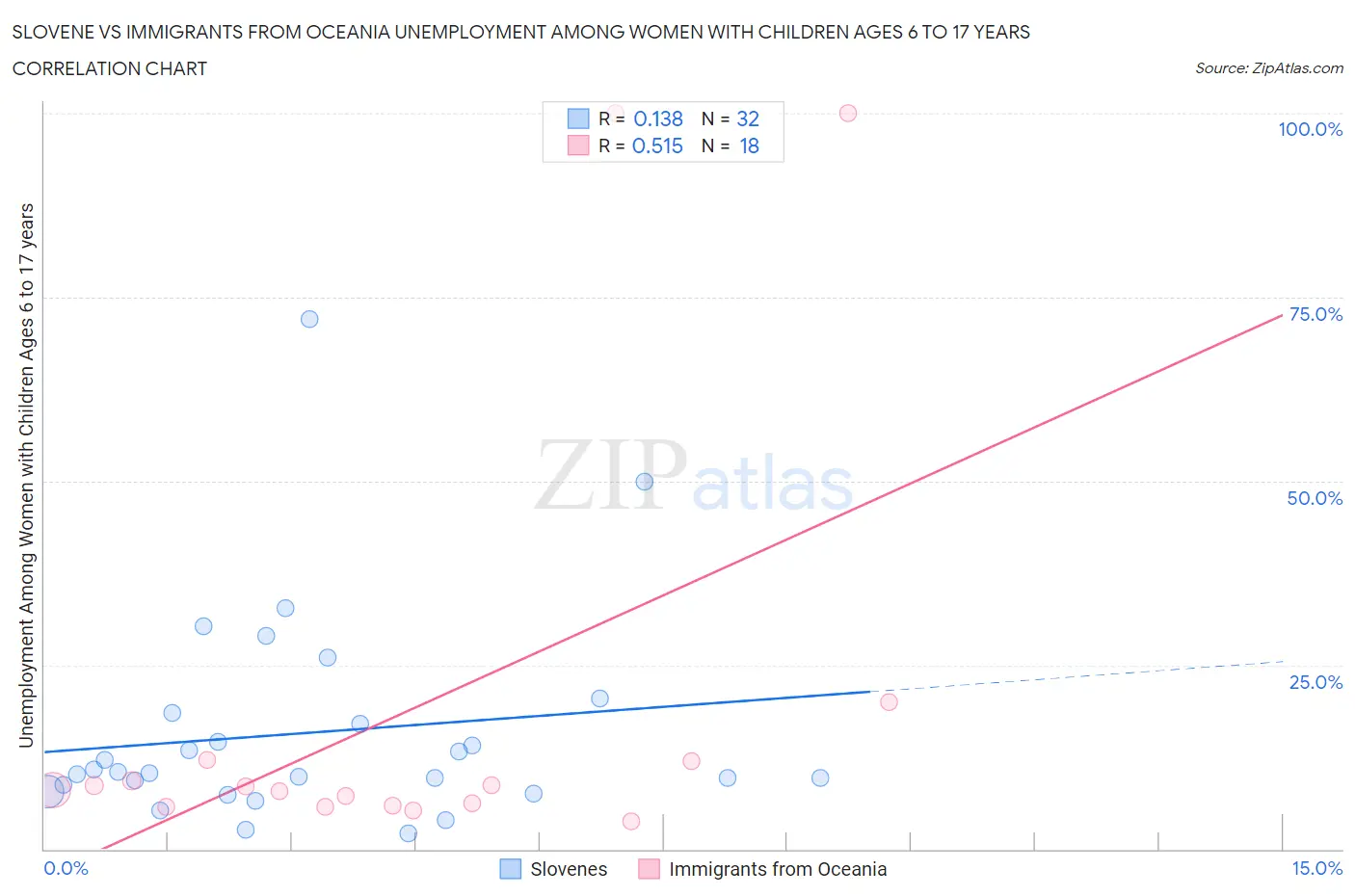 Slovene vs Immigrants from Oceania Unemployment Among Women with Children Ages 6 to 17 years
