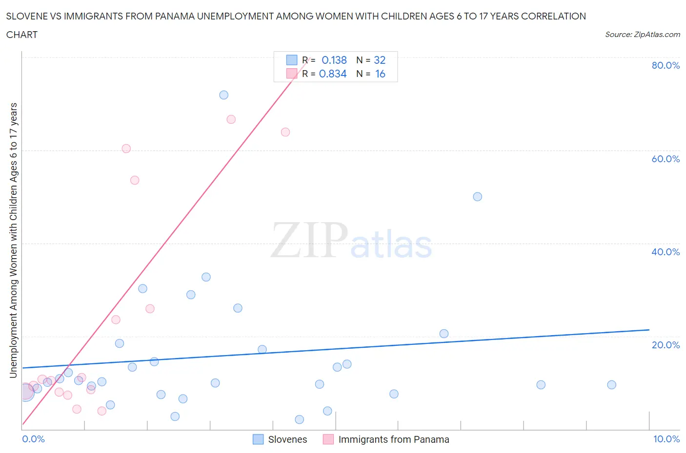 Slovene vs Immigrants from Panama Unemployment Among Women with Children Ages 6 to 17 years