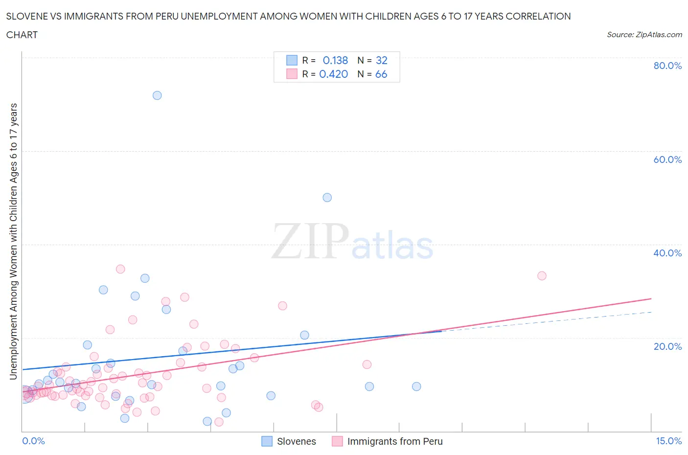 Slovene vs Immigrants from Peru Unemployment Among Women with Children Ages 6 to 17 years