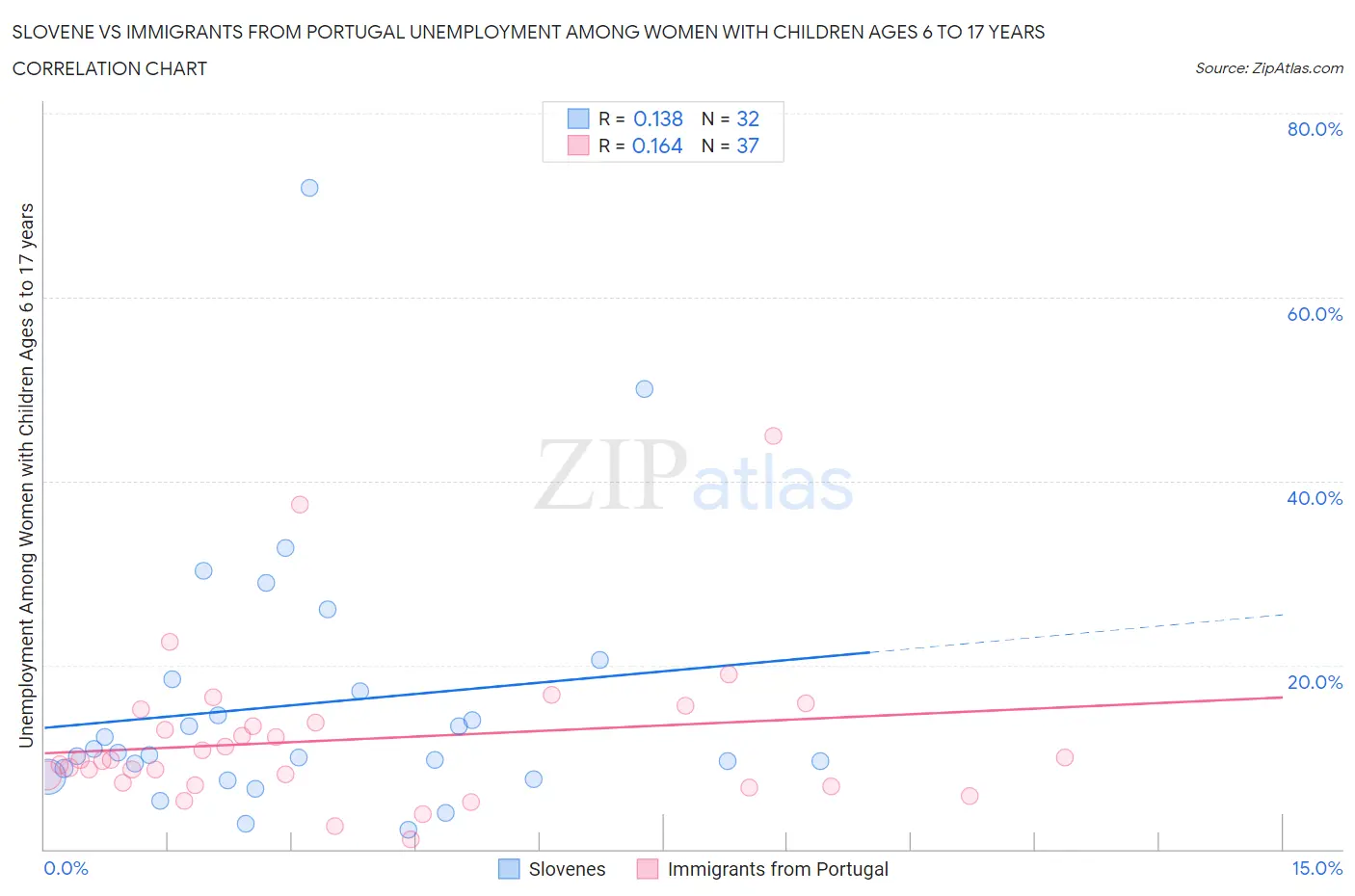Slovene vs Immigrants from Portugal Unemployment Among Women with Children Ages 6 to 17 years