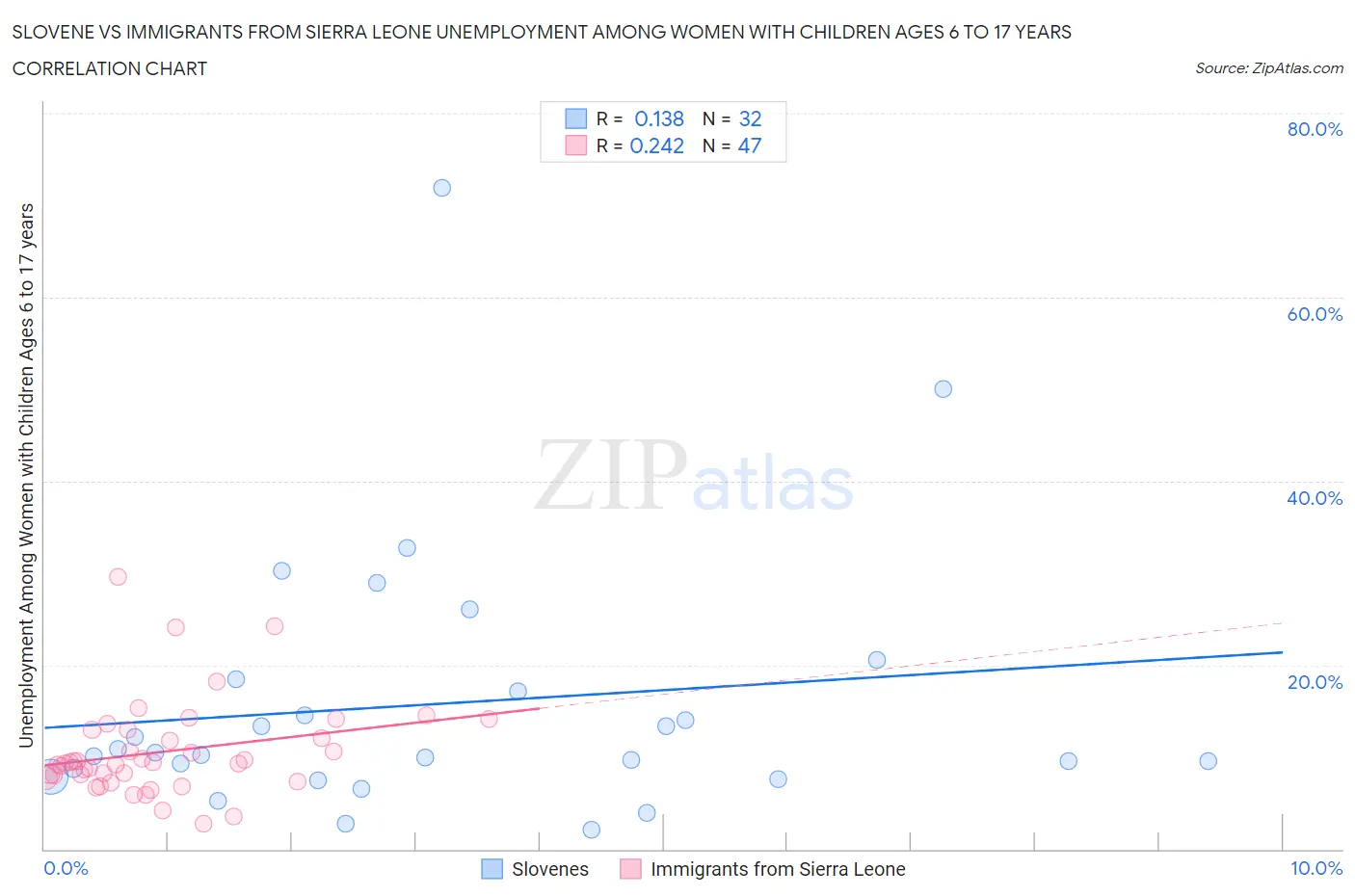 Slovene vs Immigrants from Sierra Leone Unemployment Among Women with Children Ages 6 to 17 years