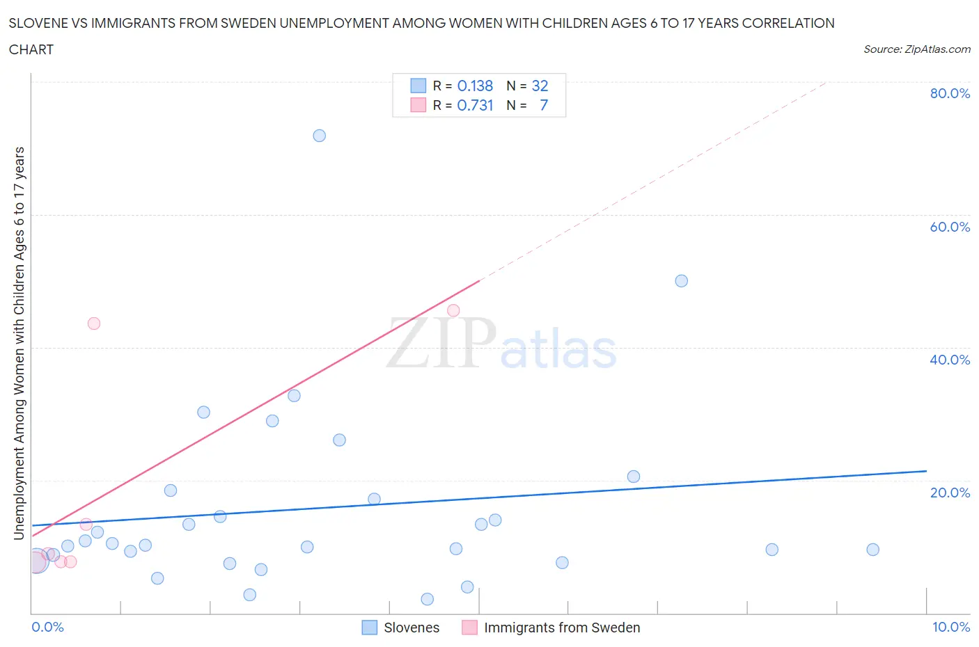 Slovene vs Immigrants from Sweden Unemployment Among Women with Children Ages 6 to 17 years
