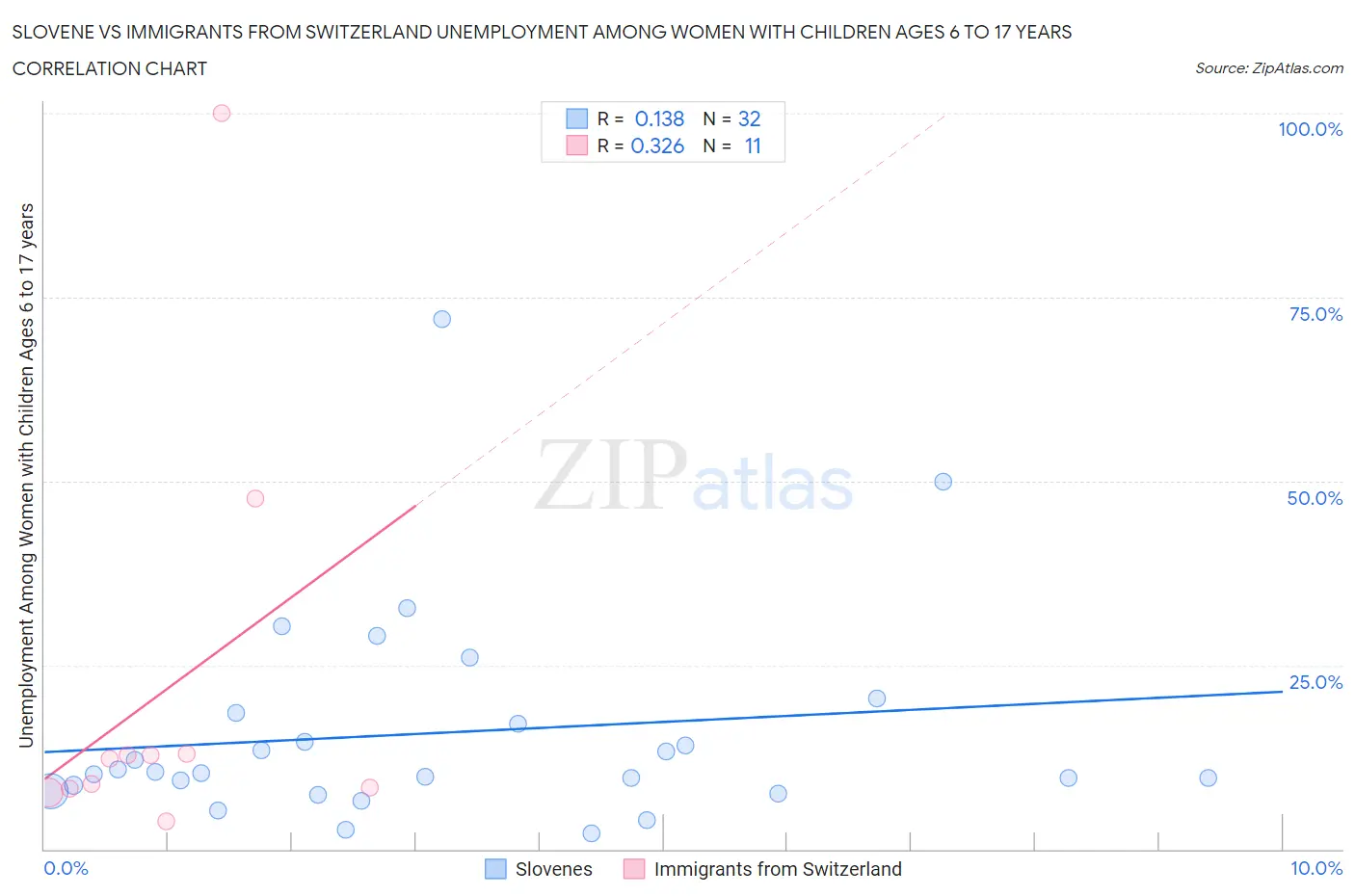 Slovene vs Immigrants from Switzerland Unemployment Among Women with Children Ages 6 to 17 years