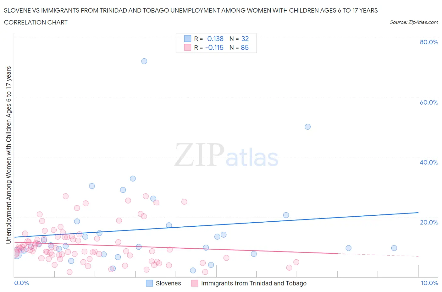 Slovene vs Immigrants from Trinidad and Tobago Unemployment Among Women with Children Ages 6 to 17 years
