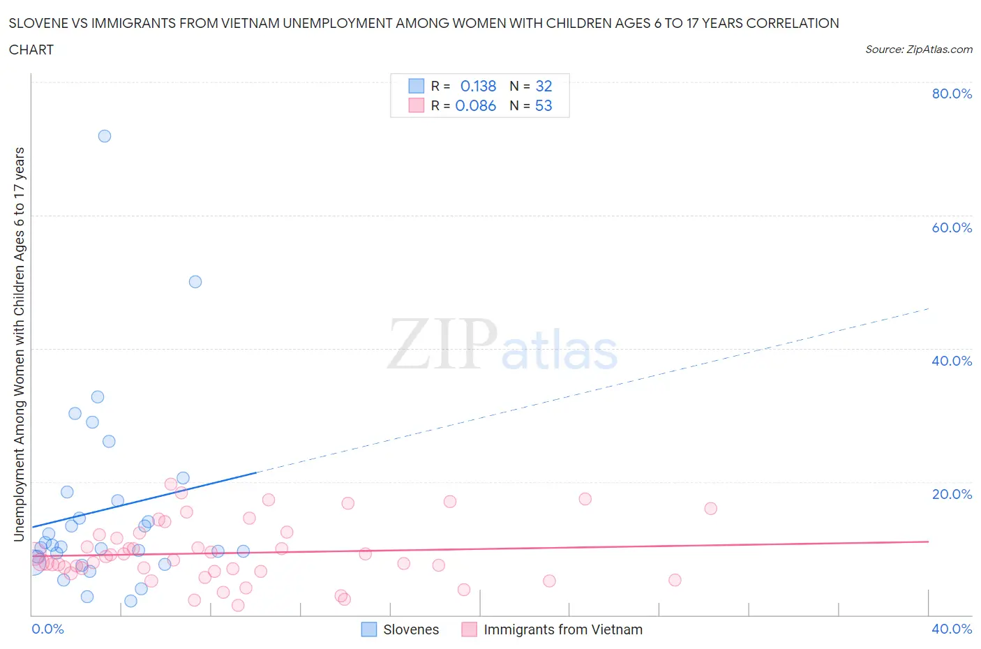 Slovene vs Immigrants from Vietnam Unemployment Among Women with Children Ages 6 to 17 years