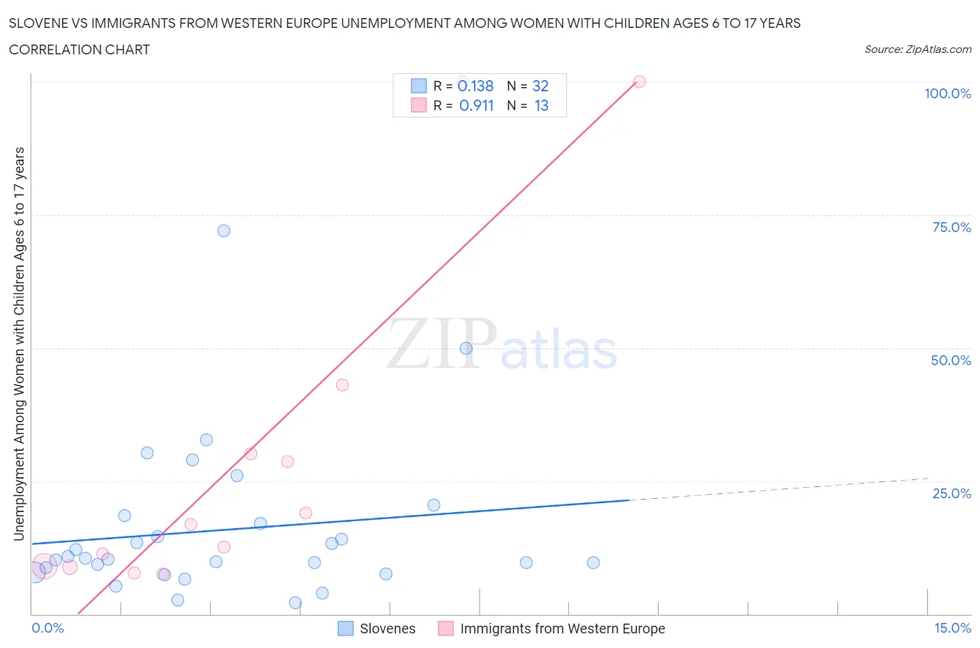 Slovene vs Immigrants from Western Europe Unemployment Among Women with Children Ages 6 to 17 years