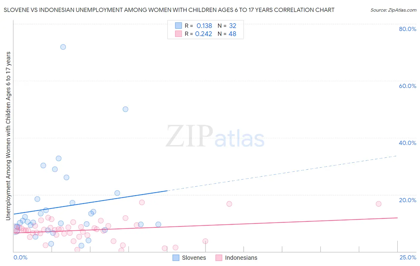 Slovene vs Indonesian Unemployment Among Women with Children Ages 6 to 17 years