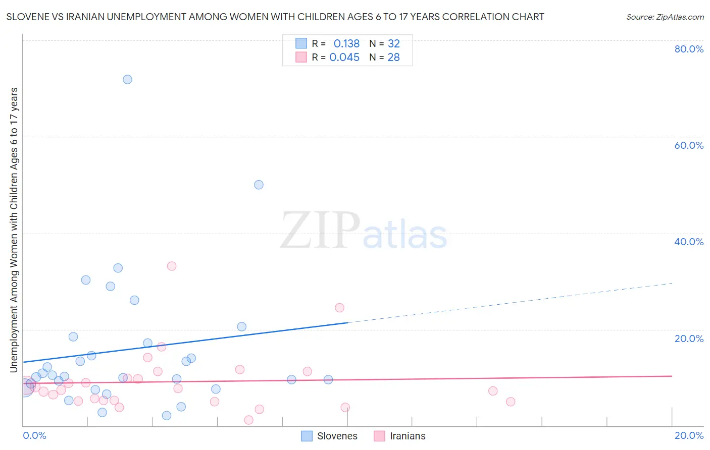 Slovene vs Iranian Unemployment Among Women with Children Ages 6 to 17 years