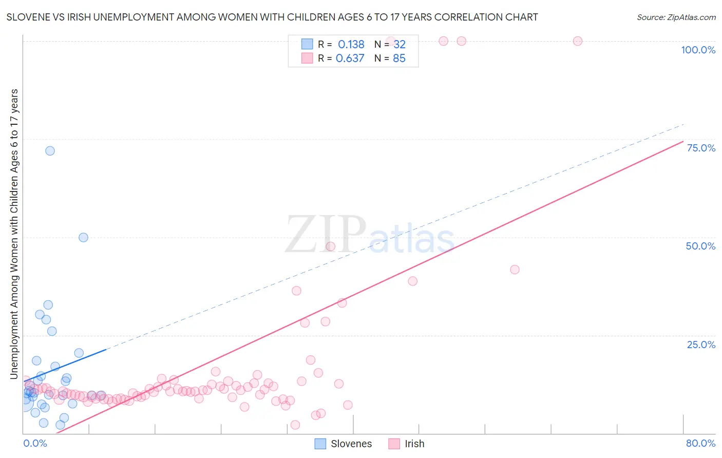 Slovene vs Irish Unemployment Among Women with Children Ages 6 to 17 years