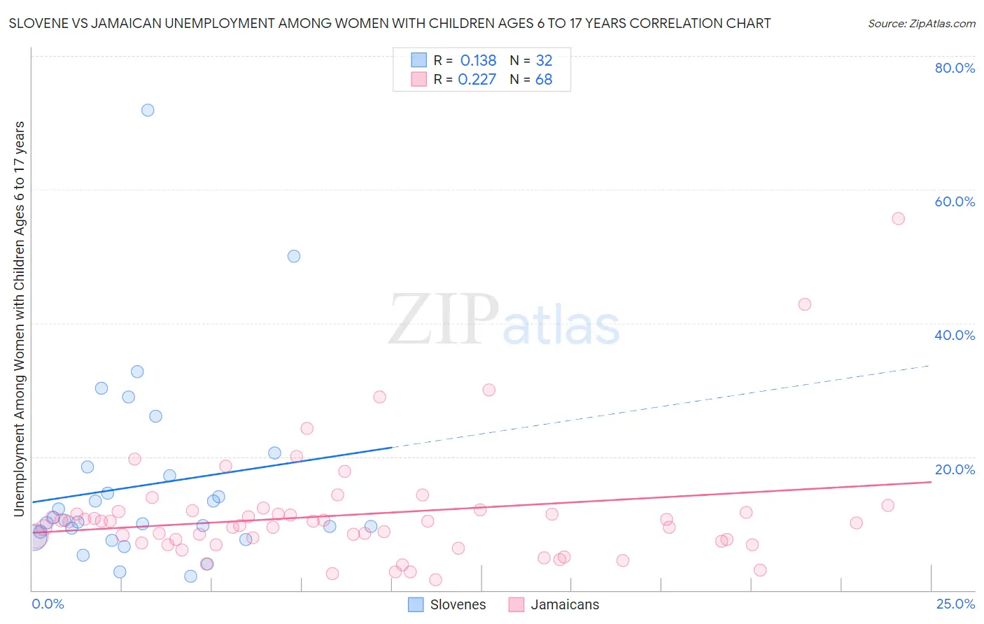 Slovene vs Jamaican Unemployment Among Women with Children Ages 6 to 17 years