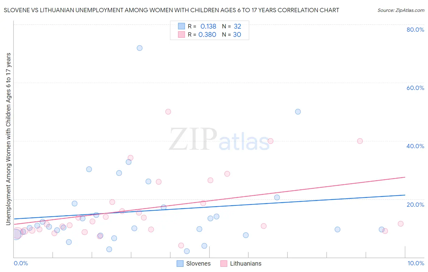 Slovene vs Lithuanian Unemployment Among Women with Children Ages 6 to 17 years