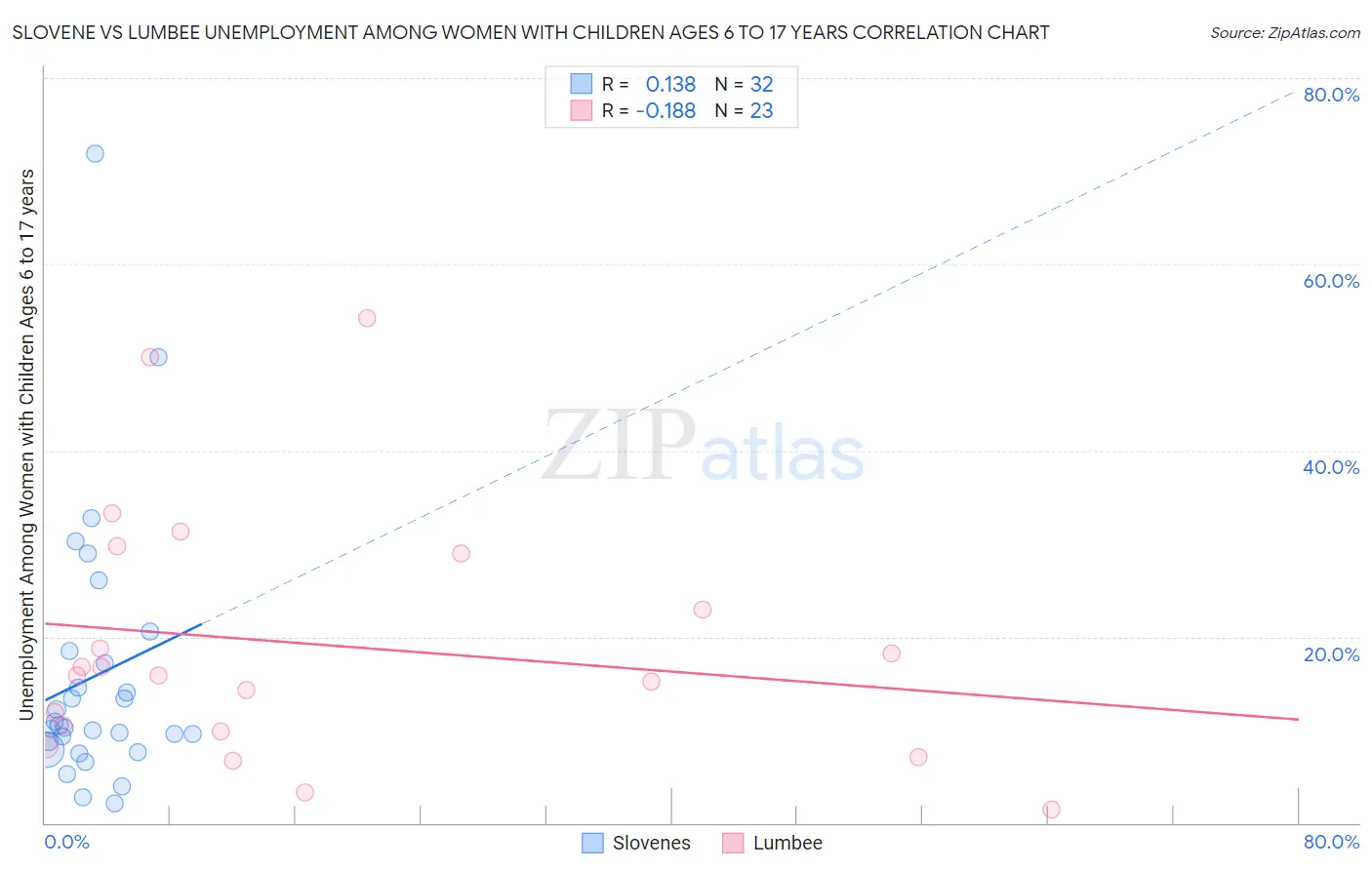 Slovene vs Lumbee Unemployment Among Women with Children Ages 6 to 17 years