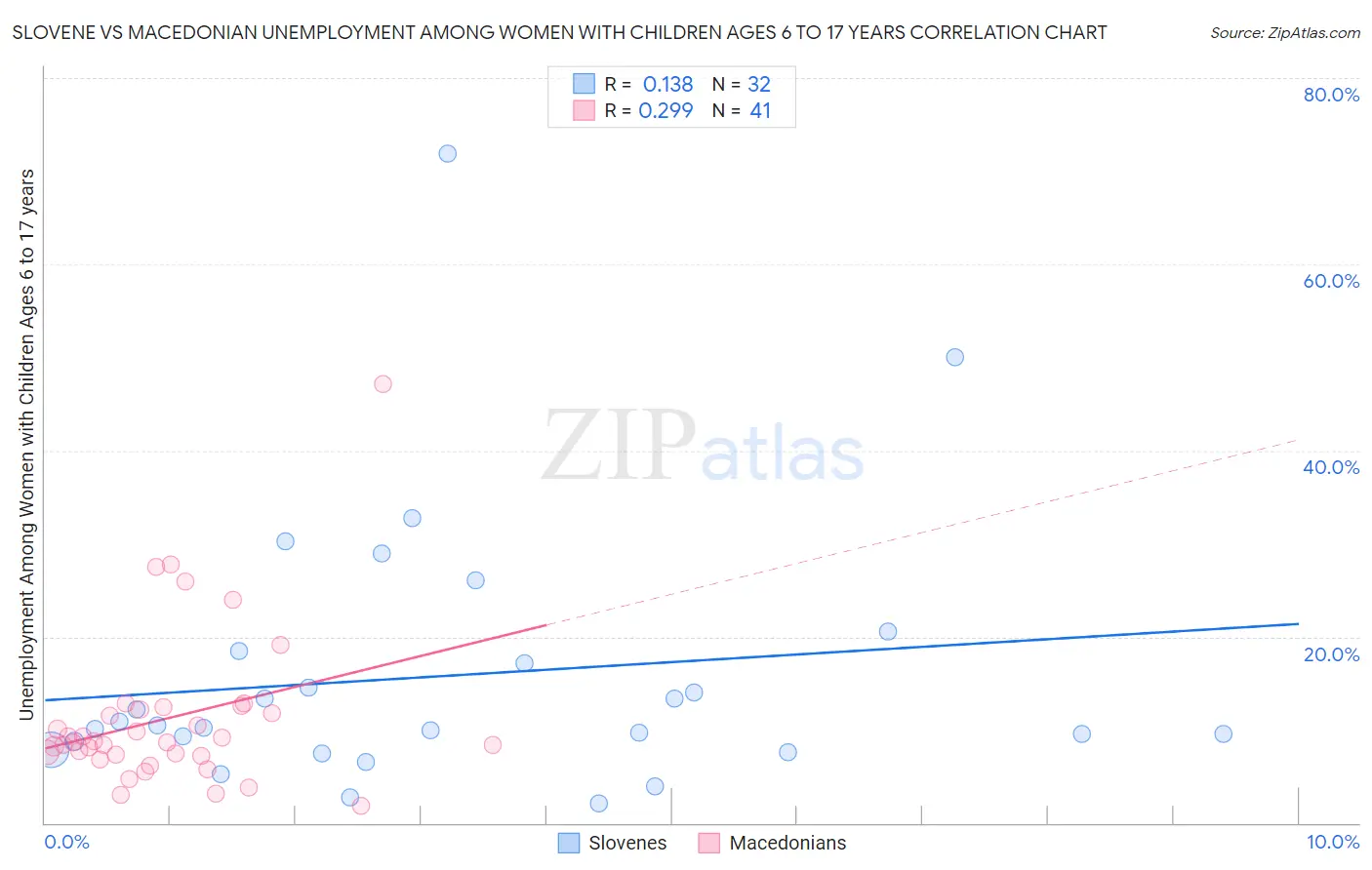 Slovene vs Macedonian Unemployment Among Women with Children Ages 6 to 17 years