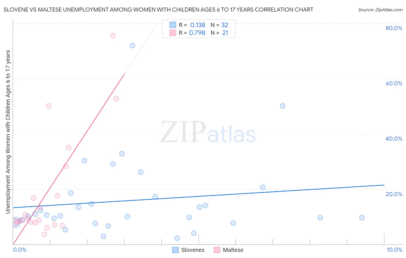 Slovene vs Maltese Unemployment Among Women with Children Ages 6 to 17 years