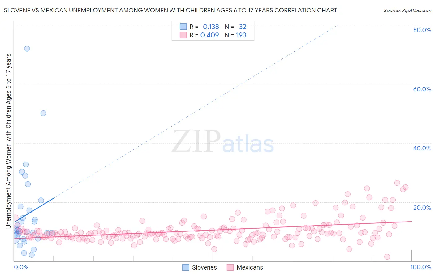 Slovene vs Mexican Unemployment Among Women with Children Ages 6 to 17 years