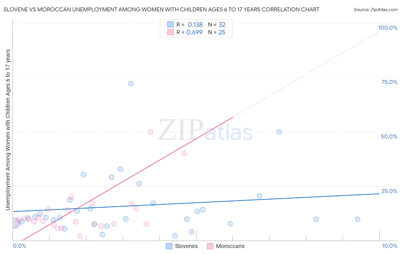 Slovene vs Moroccan Unemployment Among Women with Children Ages 6 to 17 years