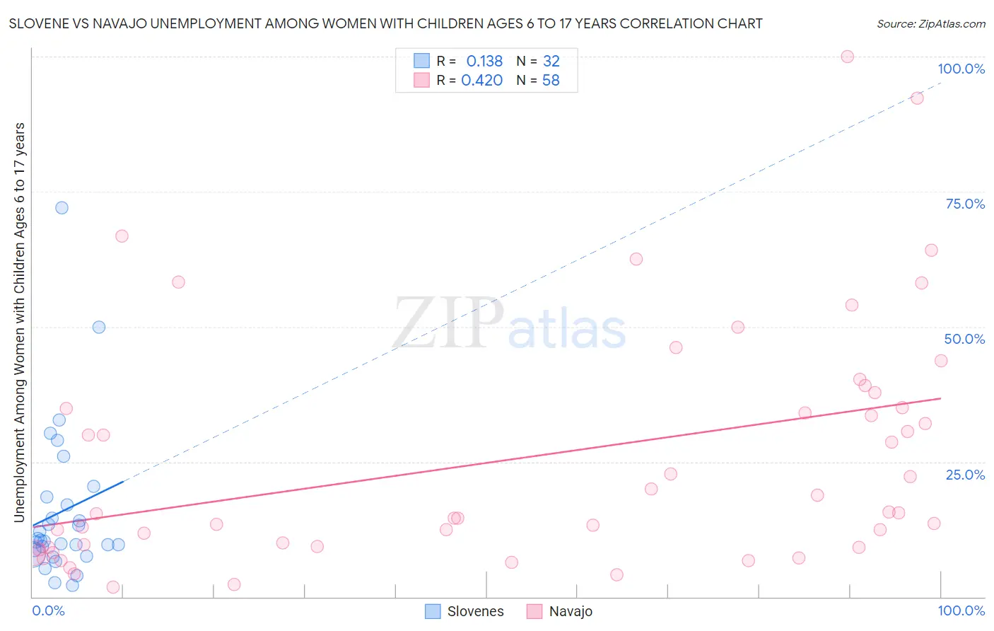 Slovene vs Navajo Unemployment Among Women with Children Ages 6 to 17 years