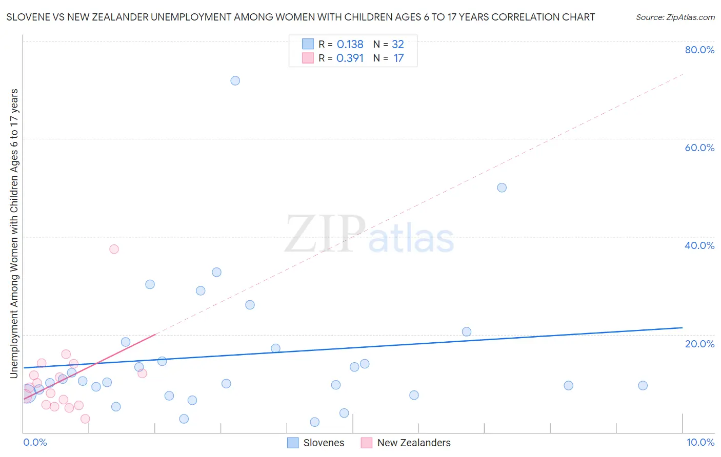 Slovene vs New Zealander Unemployment Among Women with Children Ages 6 to 17 years
