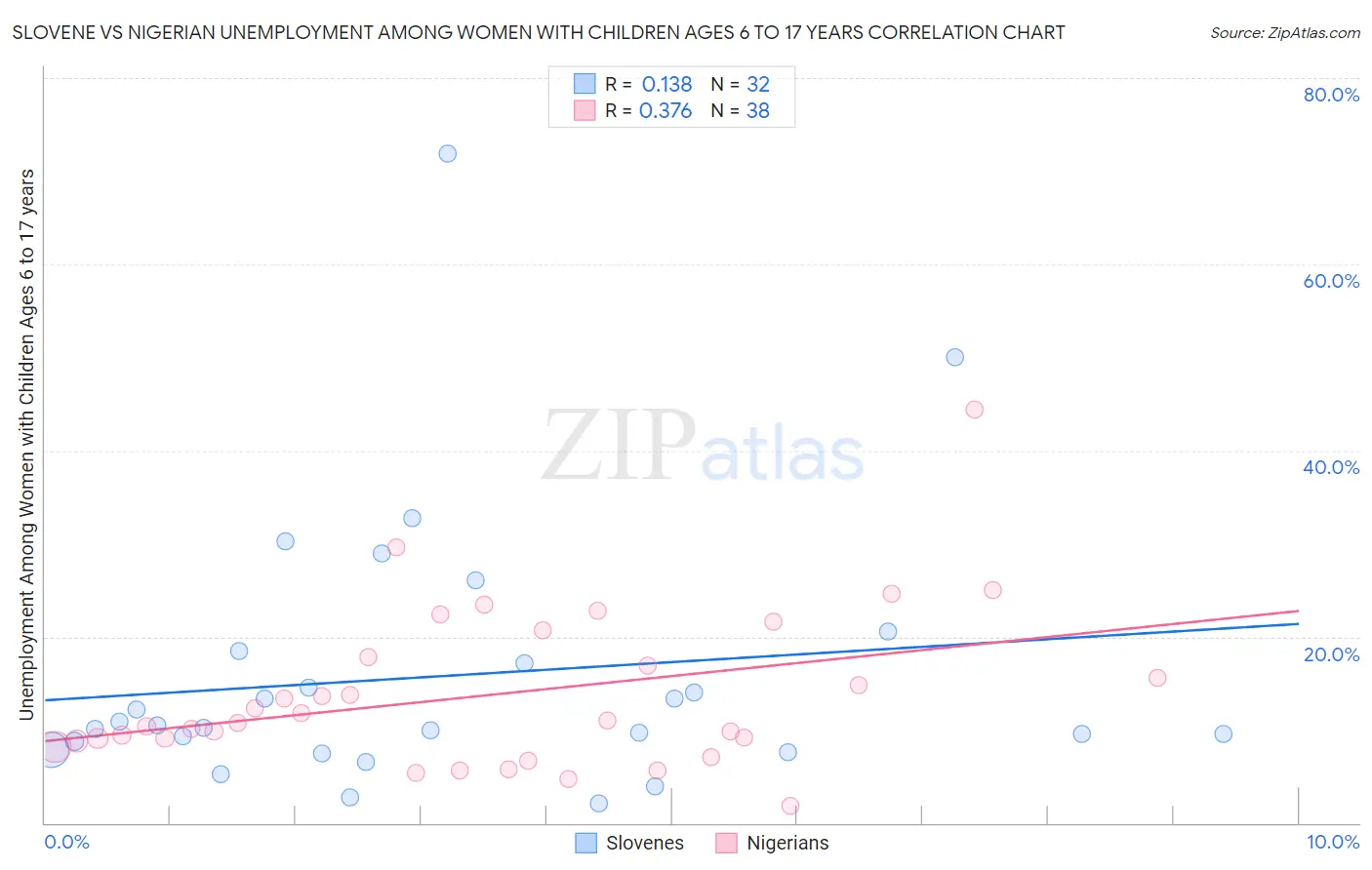 Slovene vs Nigerian Unemployment Among Women with Children Ages 6 to 17 years