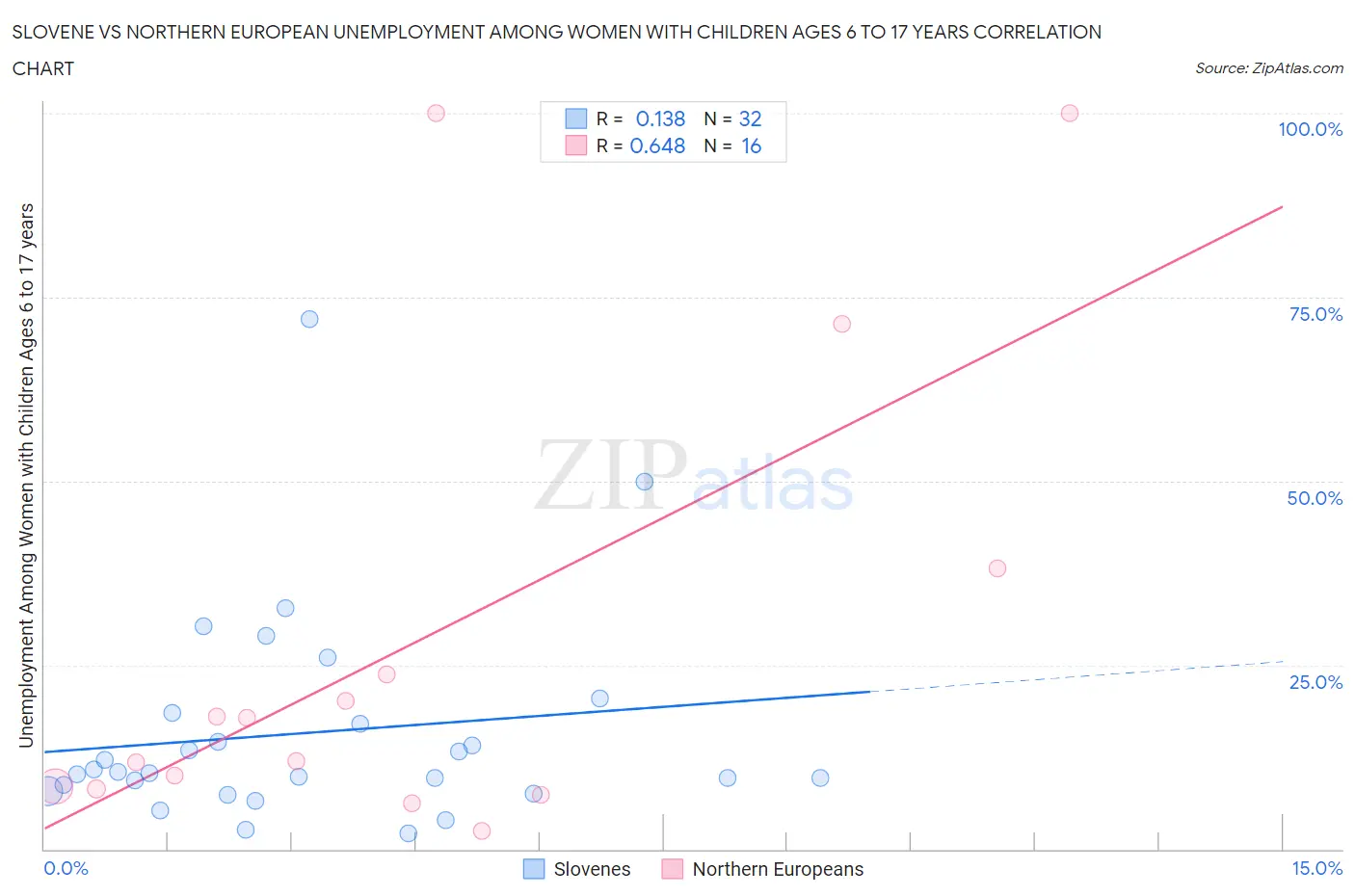 Slovene vs Northern European Unemployment Among Women with Children Ages 6 to 17 years
