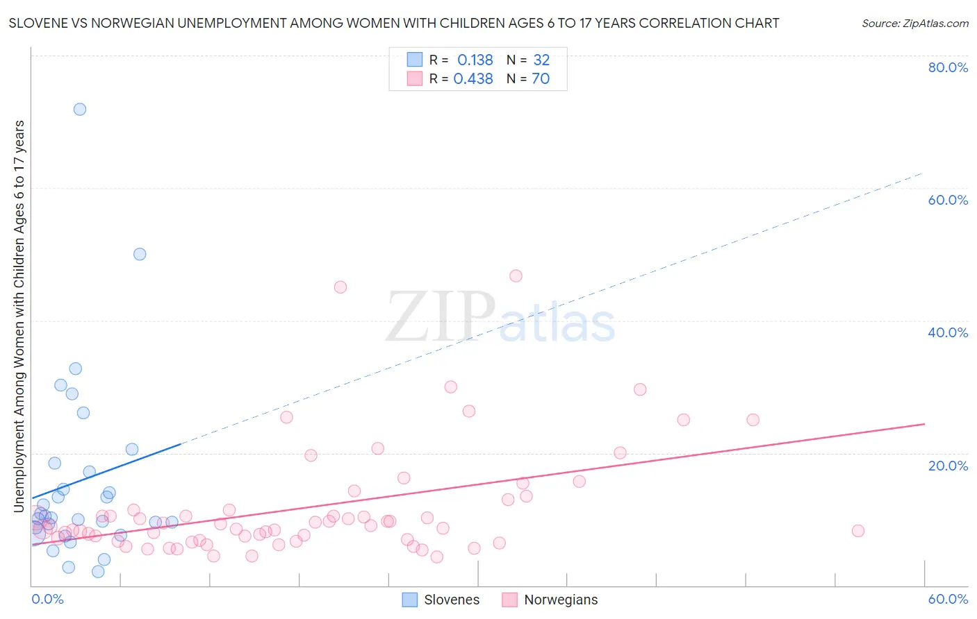 Slovene vs Norwegian Unemployment Among Women with Children Ages 6 to 17 years