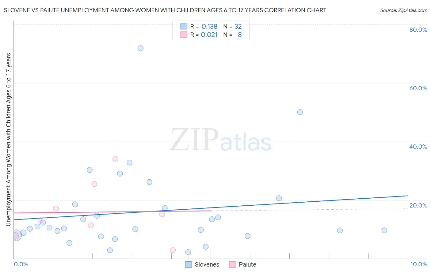 Slovene vs Paiute Unemployment Among Women with Children Ages 6 to 17 years