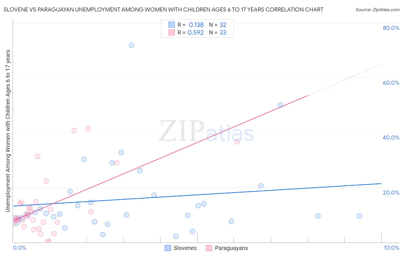 Slovene vs Paraguayan Unemployment Among Women with Children Ages 6 to 17 years