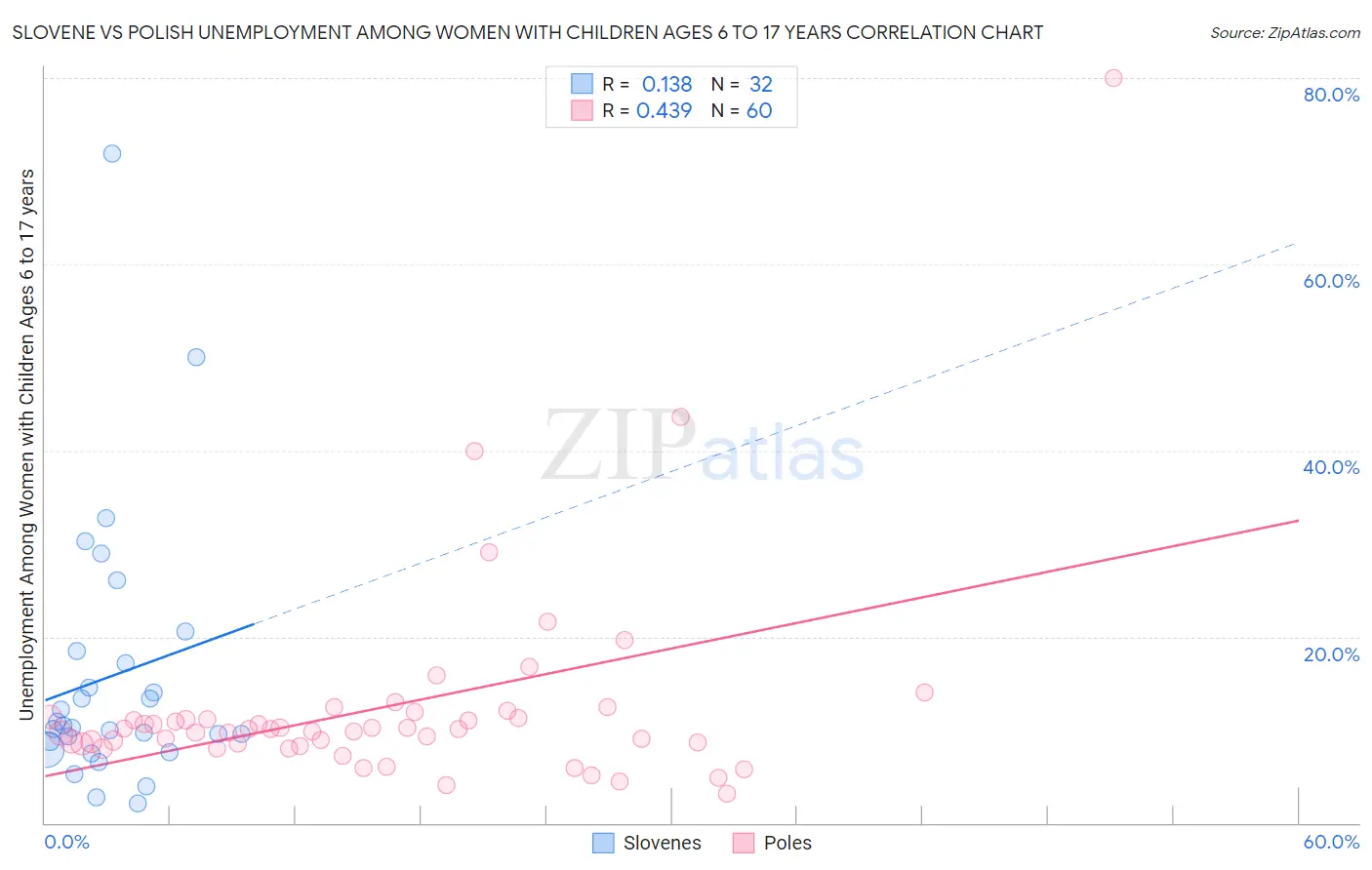 Slovene vs Polish Unemployment Among Women with Children Ages 6 to 17 years