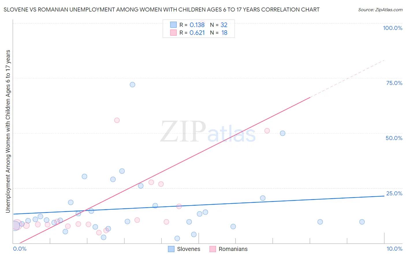 Slovene vs Romanian Unemployment Among Women with Children Ages 6 to 17 years