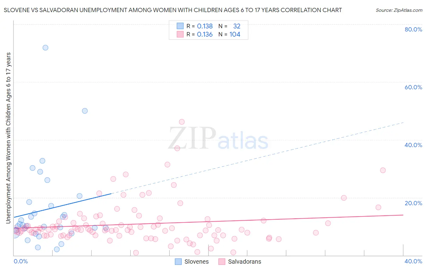 Slovene vs Salvadoran Unemployment Among Women with Children Ages 6 to 17 years
