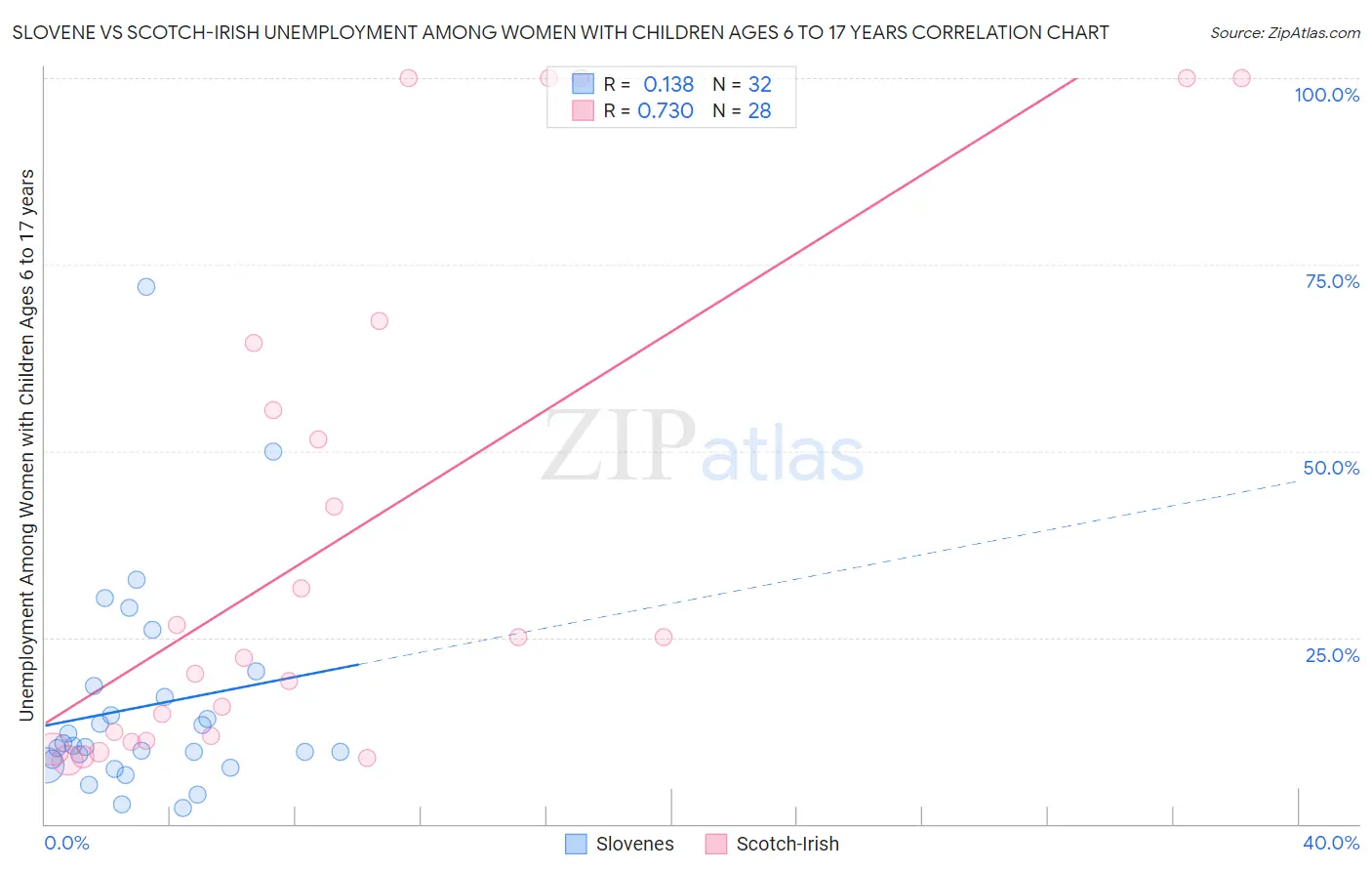 Slovene vs Scotch-Irish Unemployment Among Women with Children Ages 6 to 17 years