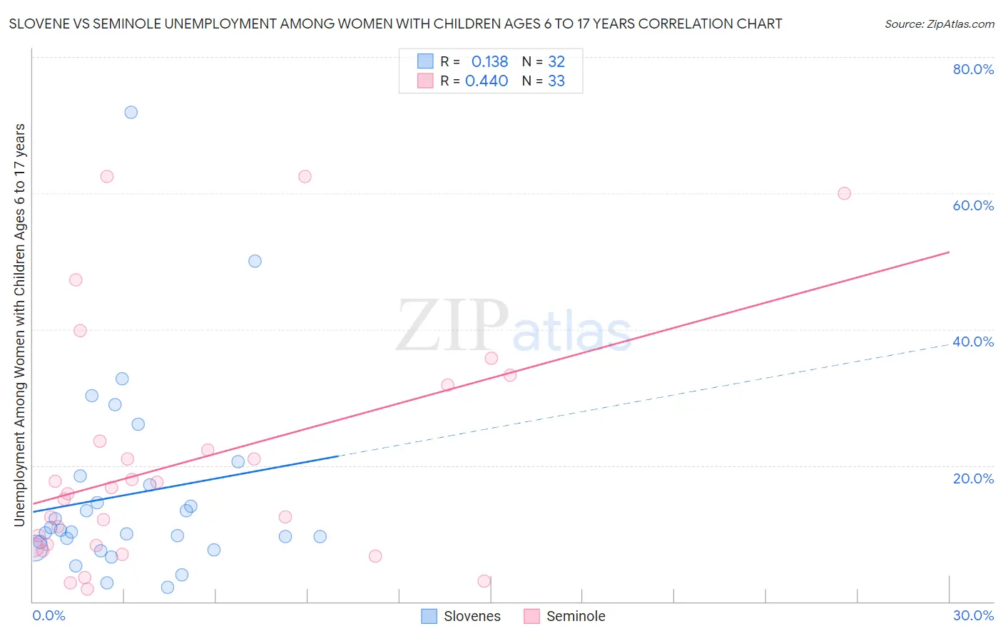 Slovene vs Seminole Unemployment Among Women with Children Ages 6 to 17 years