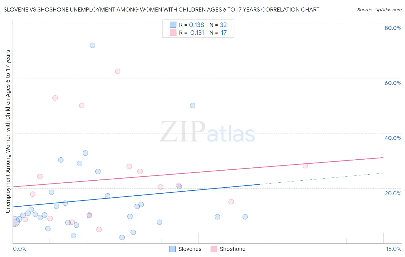 Slovene vs Shoshone Unemployment Among Women with Children Ages 6 to 17 years