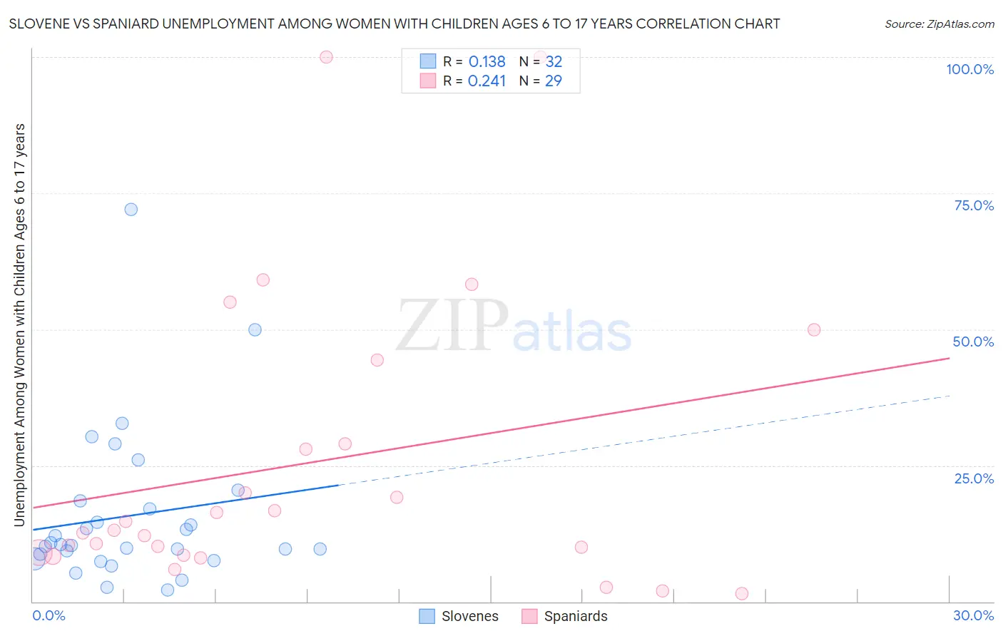 Slovene vs Spaniard Unemployment Among Women with Children Ages 6 to 17 years