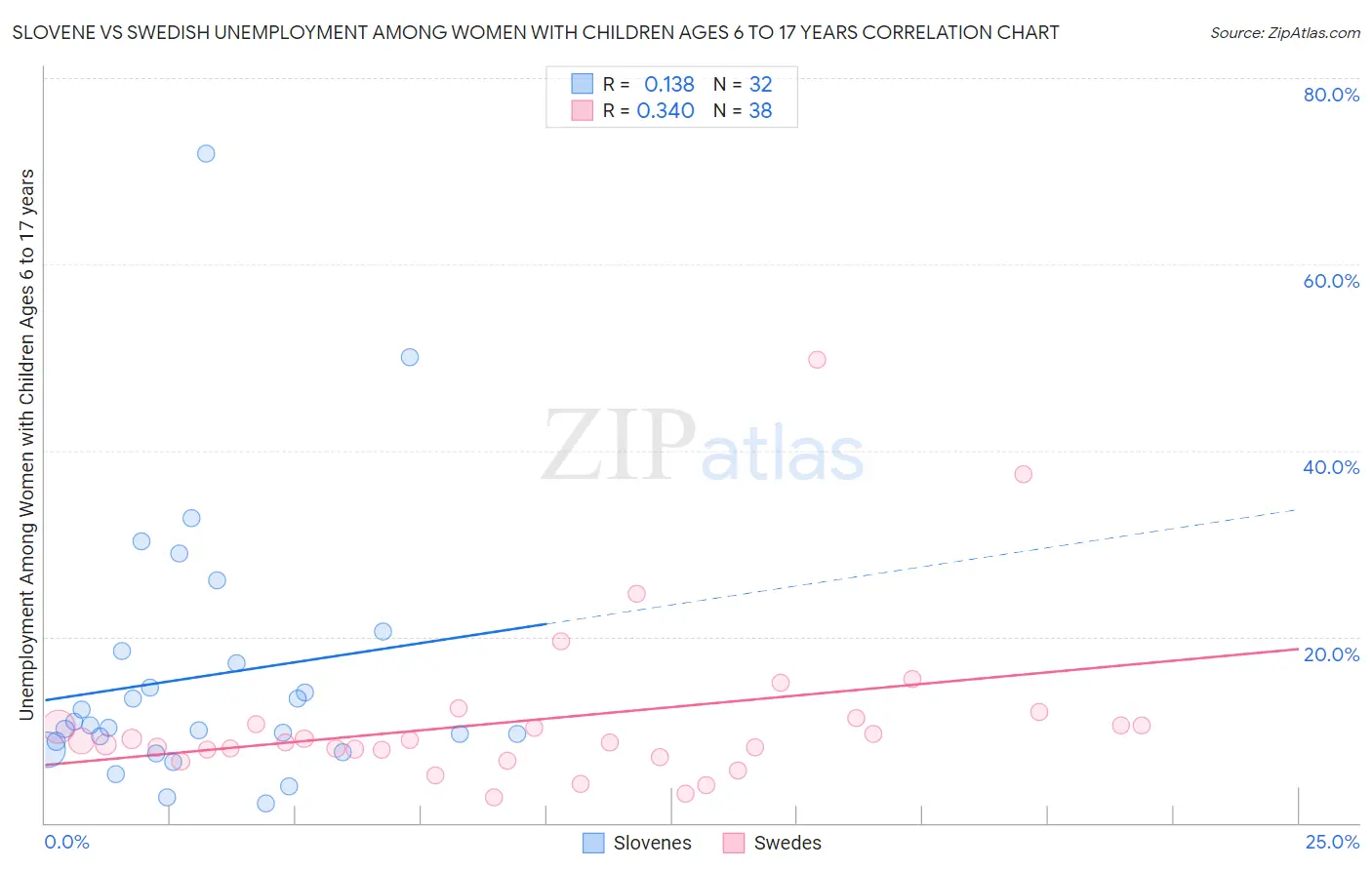 Slovene vs Swedish Unemployment Among Women with Children Ages 6 to 17 years