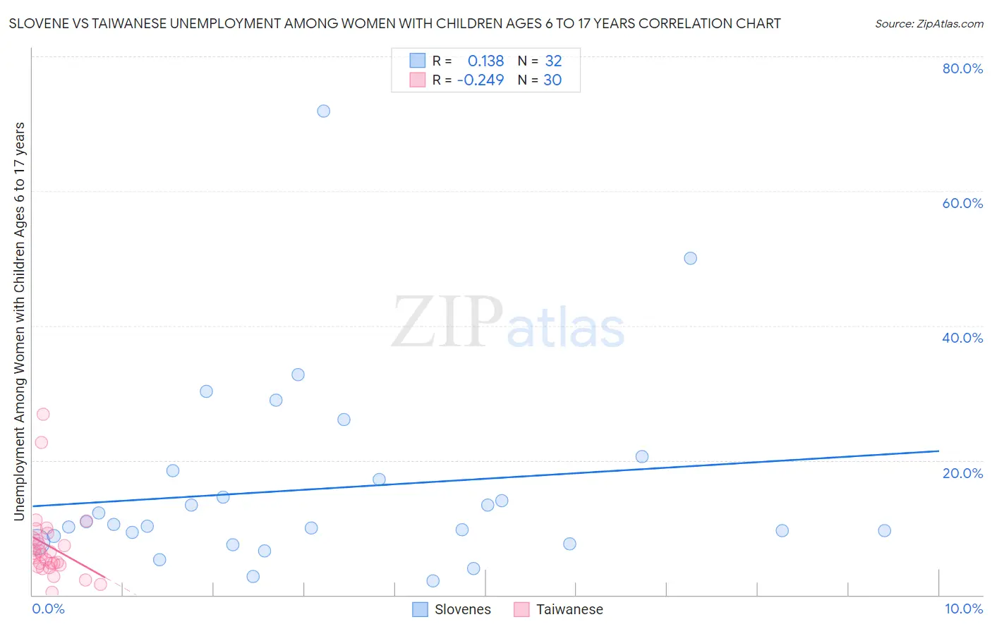 Slovene vs Taiwanese Unemployment Among Women with Children Ages 6 to 17 years