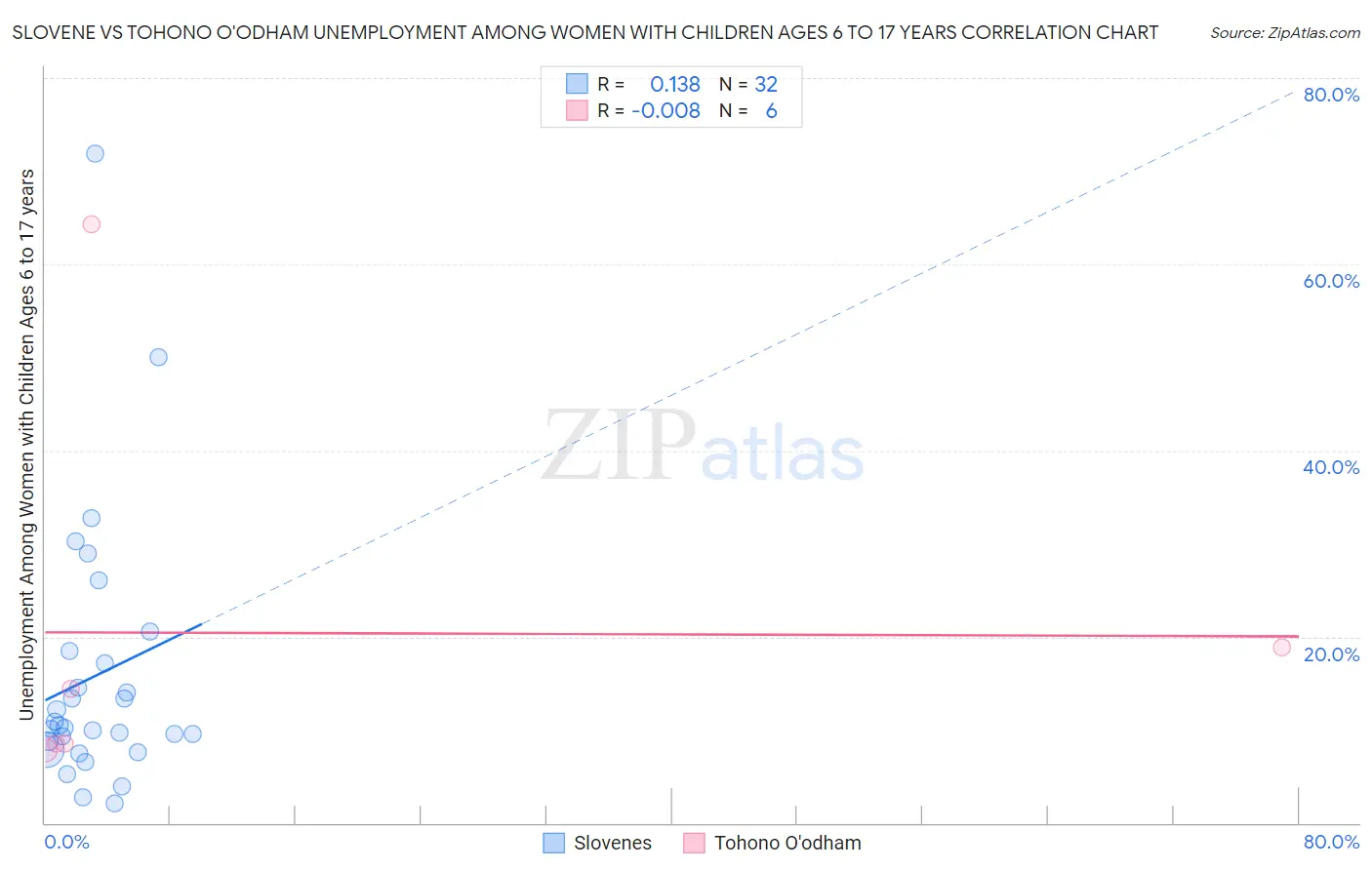Slovene vs Tohono O'odham Unemployment Among Women with Children Ages 6 to 17 years