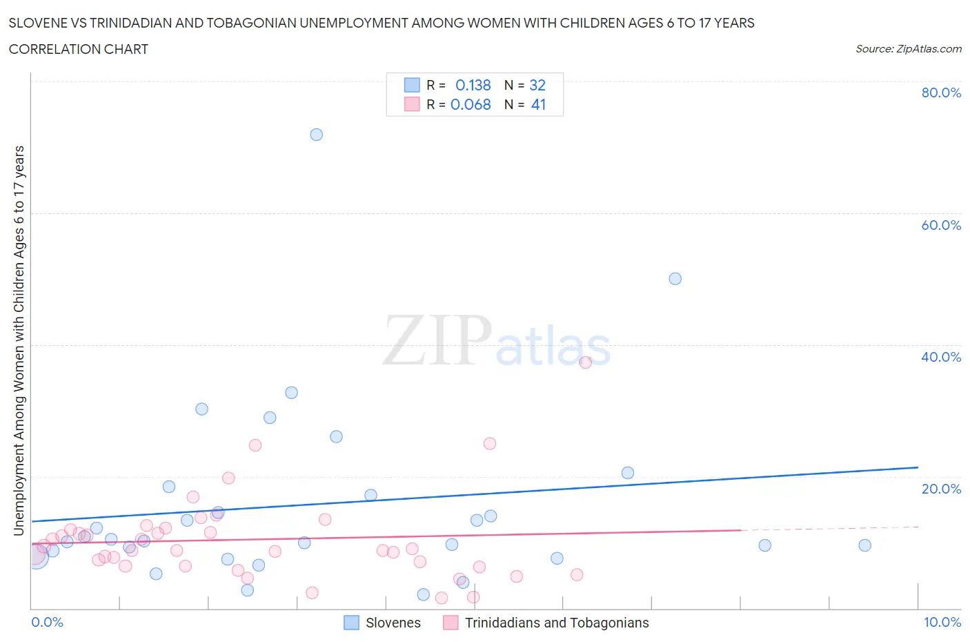 Slovene vs Trinidadian and Tobagonian Unemployment Among Women with Children Ages 6 to 17 years