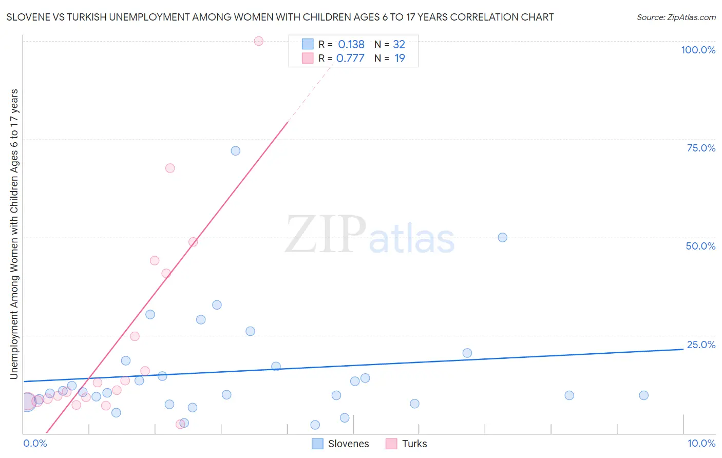 Slovene vs Turkish Unemployment Among Women with Children Ages 6 to 17 years