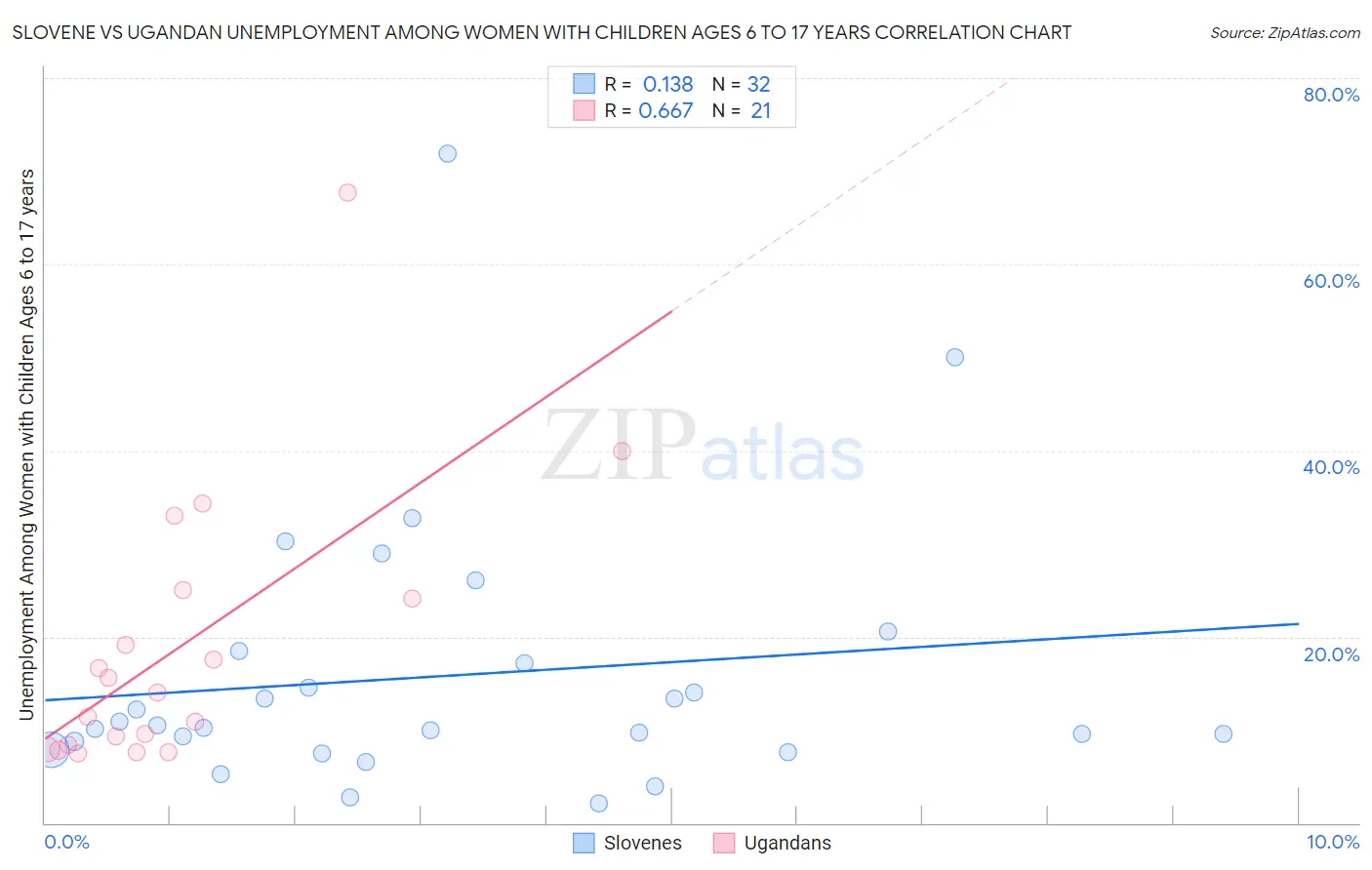 Slovene vs Ugandan Unemployment Among Women with Children Ages 6 to 17 years
