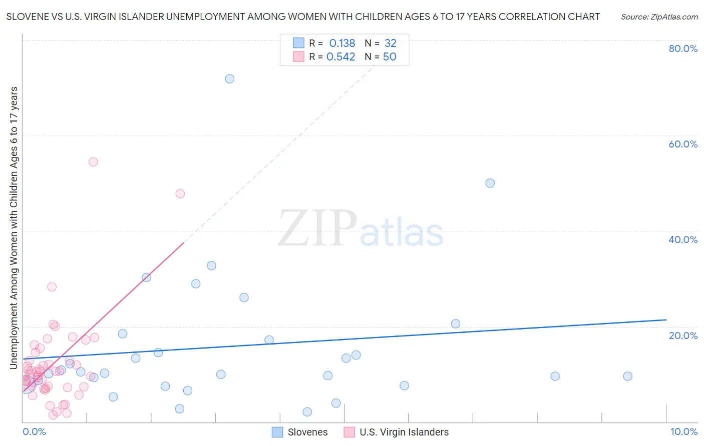 Slovene vs U.S. Virgin Islander Unemployment Among Women with Children Ages 6 to 17 years