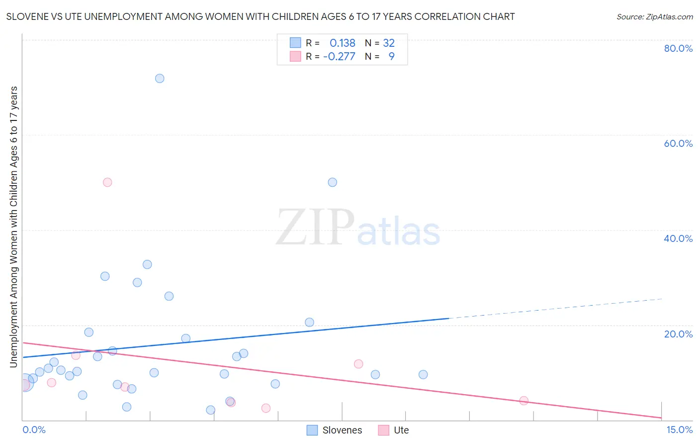 Slovene vs Ute Unemployment Among Women with Children Ages 6 to 17 years