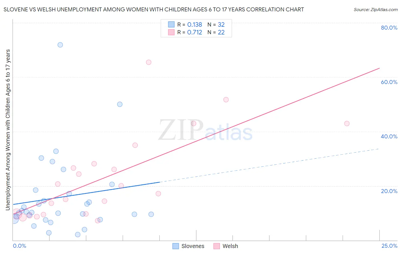 Slovene vs Welsh Unemployment Among Women with Children Ages 6 to 17 years