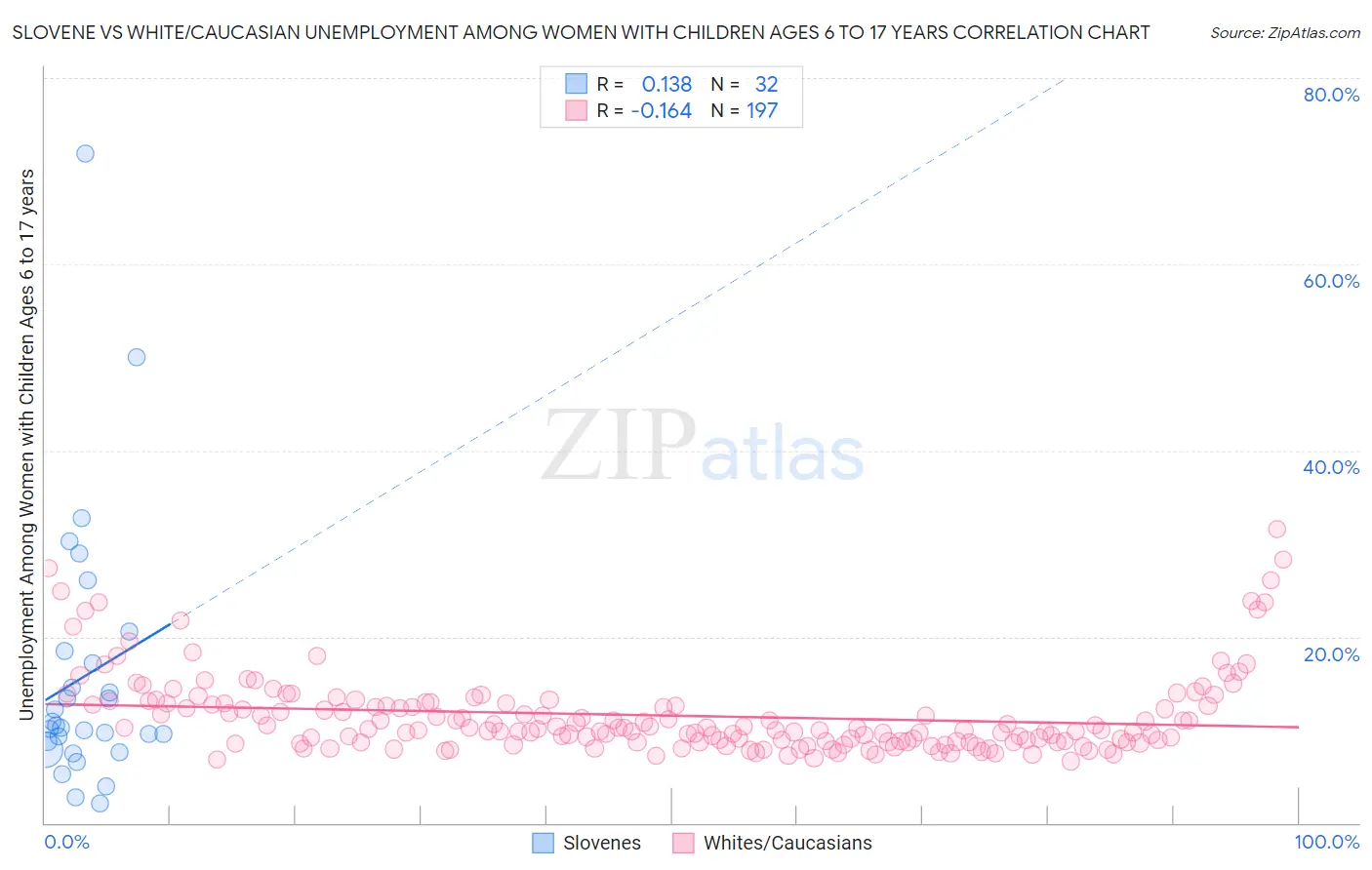 Slovene vs White/Caucasian Unemployment Among Women with Children Ages 6 to 17 years