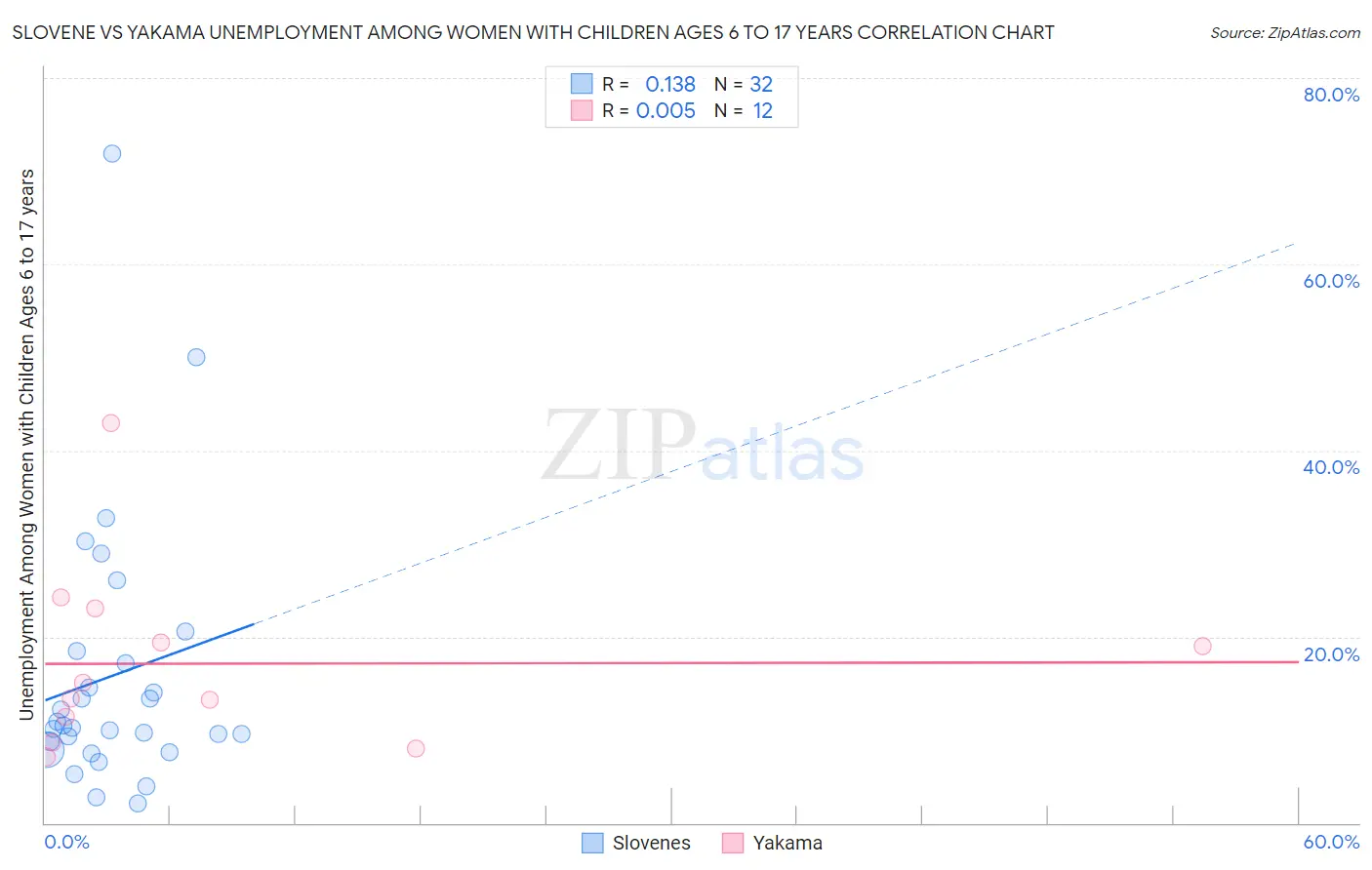 Slovene vs Yakama Unemployment Among Women with Children Ages 6 to 17 years