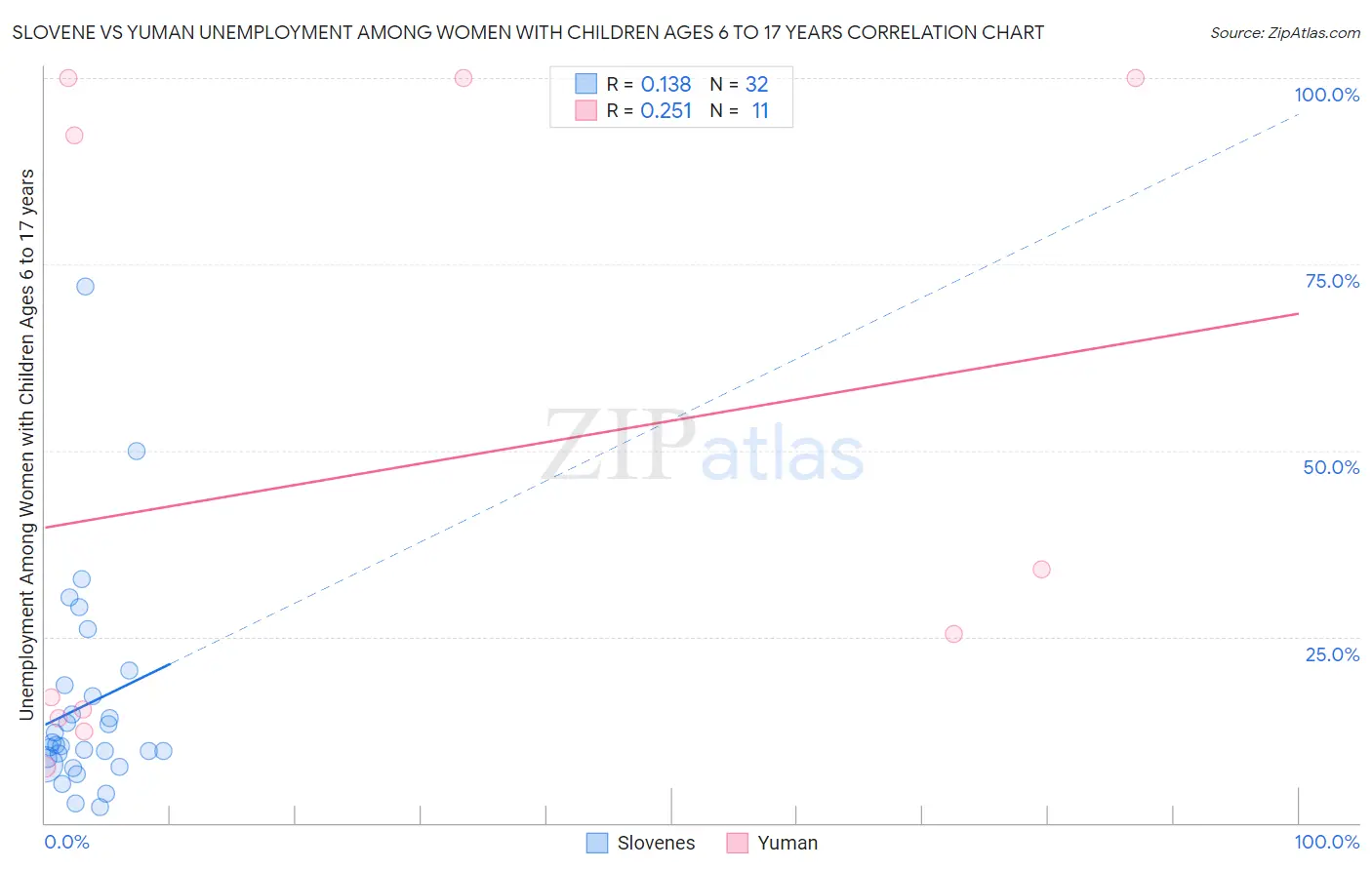 Slovene vs Yuman Unemployment Among Women with Children Ages 6 to 17 years