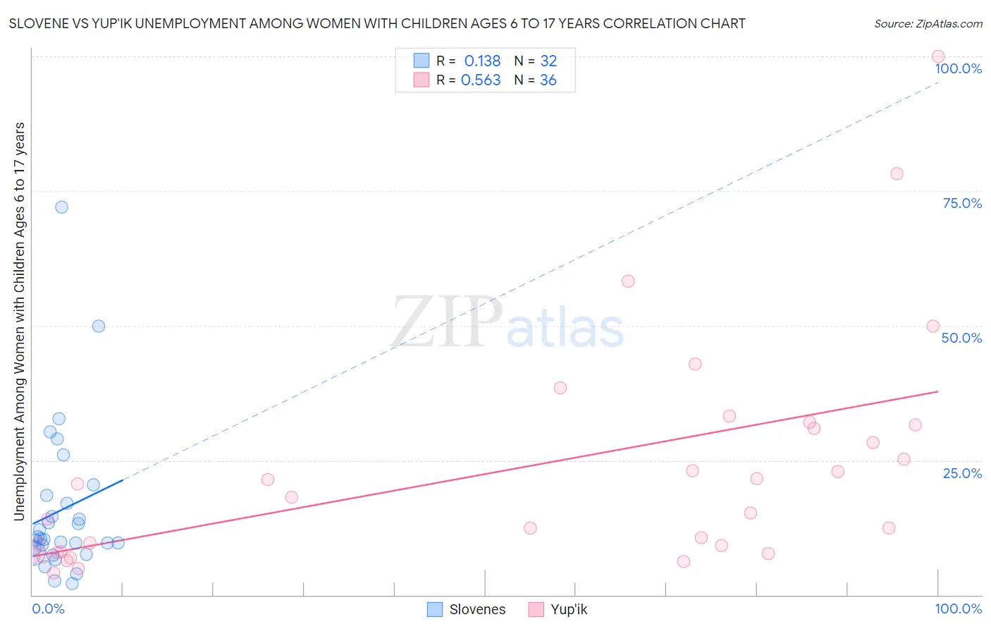 Slovene vs Yup'ik Unemployment Among Women with Children Ages 6 to 17 years