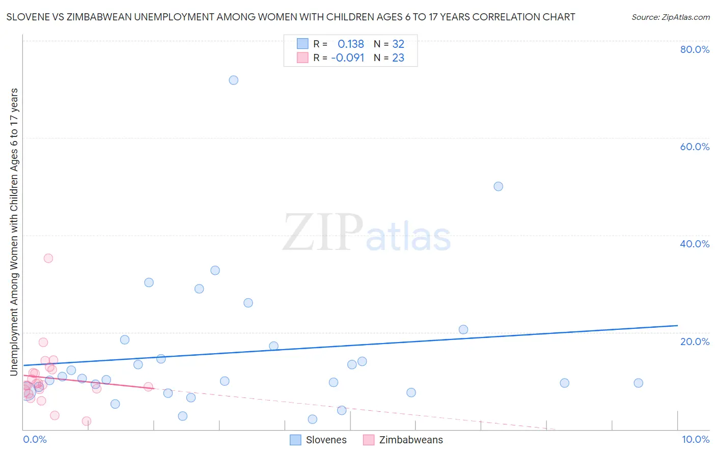 Slovene vs Zimbabwean Unemployment Among Women with Children Ages 6 to 17 years