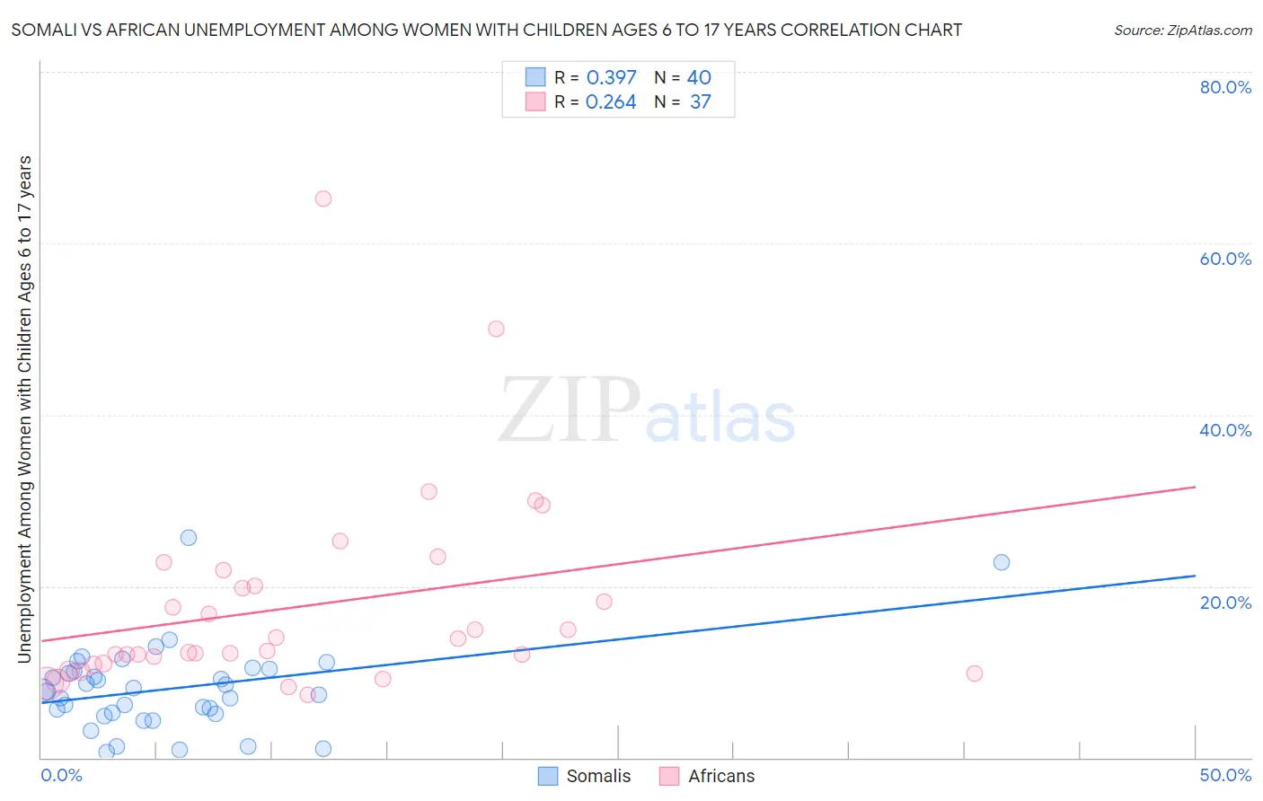 Somali vs African Unemployment Among Women with Children Ages 6 to 17 years